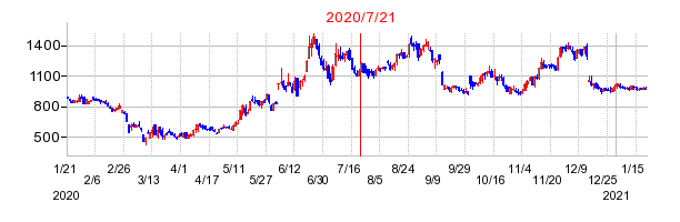 2020年7月21日 09:44前後のの株価チャート